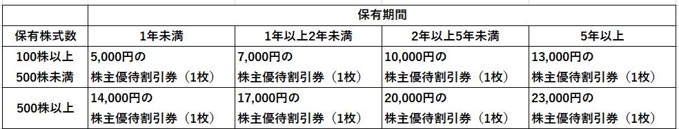 ヤーマン株主優待内容表